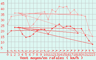 Courbe de la force du vent pour Lorient (56)