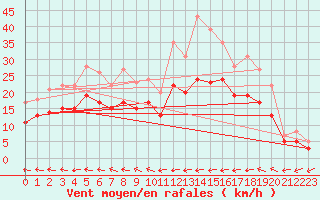 Courbe de la force du vent pour Ploudalmezeau (29)