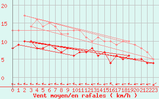 Courbe de la force du vent pour Bad Marienberg