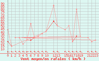 Courbe de la force du vent pour Buholmrasa Fyr