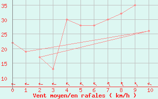 Courbe de la force du vent pour Heron Island Aws