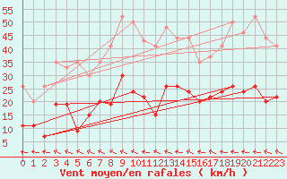 Courbe de la force du vent pour Muret (31)