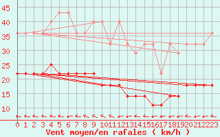 Courbe de la force du vent pour Hoherodskopf-Vogelsberg