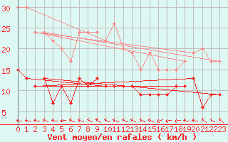 Courbe de la force du vent pour Dinard (35)