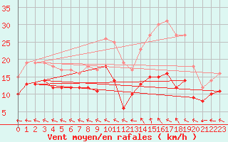Courbe de la force du vent pour Le Havre - Octeville (76)