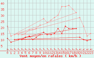 Courbe de la force du vent pour Le Havre - Octeville (76)