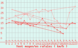 Courbe de la force du vent pour Rochefort Saint-Agnant (17)