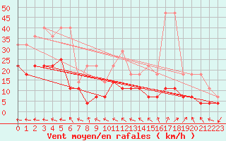 Courbe de la force du vent pour Bad Lippspringe