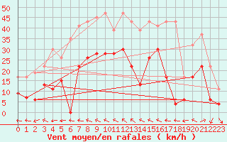 Courbe de la force du vent pour Mhling