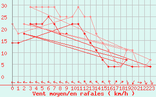 Courbe de la force du vent pour Nyhamn