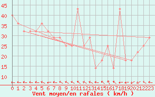 Courbe de la force du vent pour Rauma Kylmapihlaja