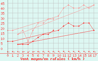 Courbe de la force du vent pour Malmo