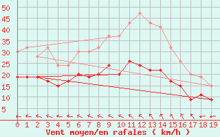 Courbe de la force du vent pour Stenhoj