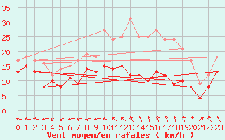 Courbe de la force du vent pour Rochefort Saint-Agnant (17)