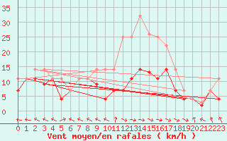 Courbe de la force du vent pour Palencia / Autilla del Pino