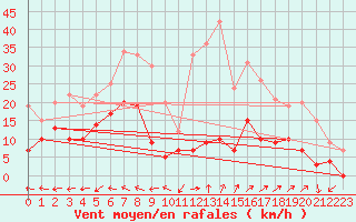 Courbe de la force du vent pour Le Luc - Cannet des Maures (83)