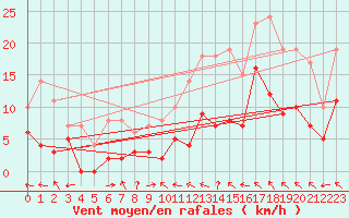 Courbe de la force du vent pour Lurcy-Lvis (03)