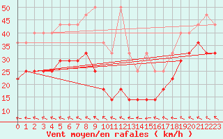 Courbe de la force du vent pour Wasserkuppe