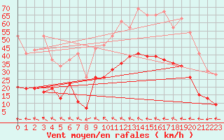 Courbe de la force du vent pour Muret (31)