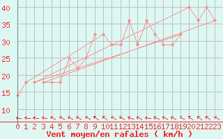 Courbe de la force du vent pour Roches Point