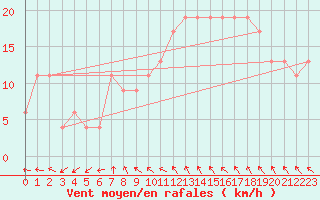 Courbe de la force du vent pour West Freugh