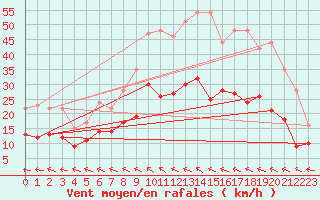 Courbe de la force du vent pour Le Havre - Octeville (76)
