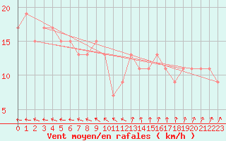 Courbe de la force du vent pour High Wicombe Hqstc
