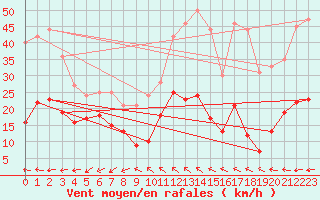 Courbe de la force du vent pour Ascros (06)