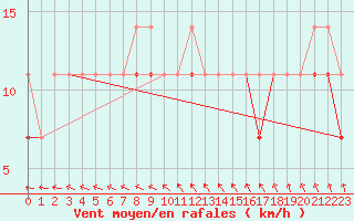 Courbe de la force du vent pour Slubice