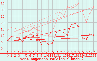 Courbe de la force du vent pour Mende - Chabrits (48)