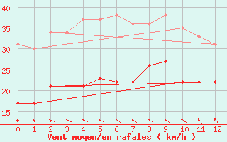 Courbe de la force du vent pour Borkum-Suederstrasse