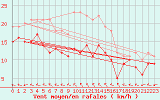 Courbe de la force du vent pour Rochefort Saint-Agnant (17)