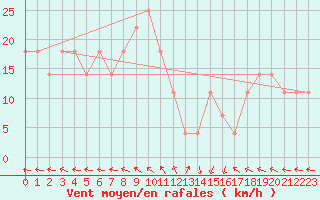 Courbe de la force du vent pour Obertauern