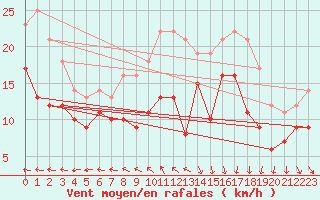 Courbe de la force du vent pour Le Havre - Octeville (76)