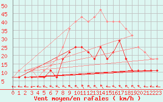 Courbe de la force du vent pour Ylivieska Airport