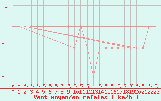 Courbe de la force du vent pour Salla Naruska