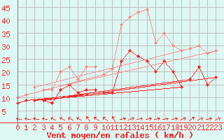 Courbe de la force du vent pour Avord (18)