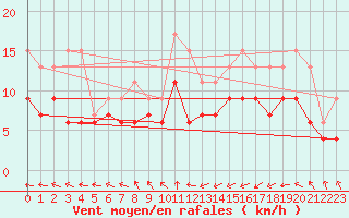Courbe de la force du vent pour Dunkerque (59)