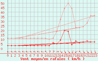 Courbe de la force du vent pour La Comella (And)