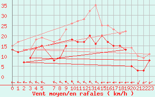 Courbe de la force du vent pour Barth