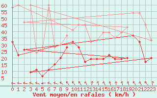 Courbe de la force du vent pour Saentis (Sw)