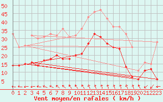 Courbe de la force du vent pour Pointe de Chassiron (17)