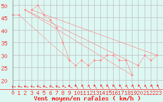 Courbe de la force du vent pour la bouée 62122