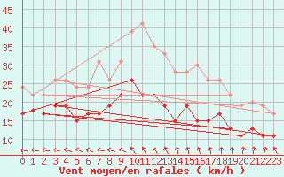 Courbe de la force du vent pour La Rochelle - Aerodrome (17)