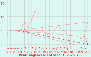 Courbe de la force du vent pour Chteau-Chinon (58)