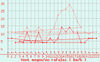 Courbe de la force du vent pour Saelices El Chico