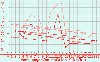 Courbe de la force du vent pour Sula