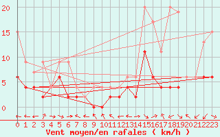 Courbe de la force du vent pour Egolzwil