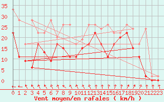 Courbe de la force du vent pour Saentis (Sw)