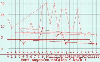 Courbe de la force du vent pour Buffalora
